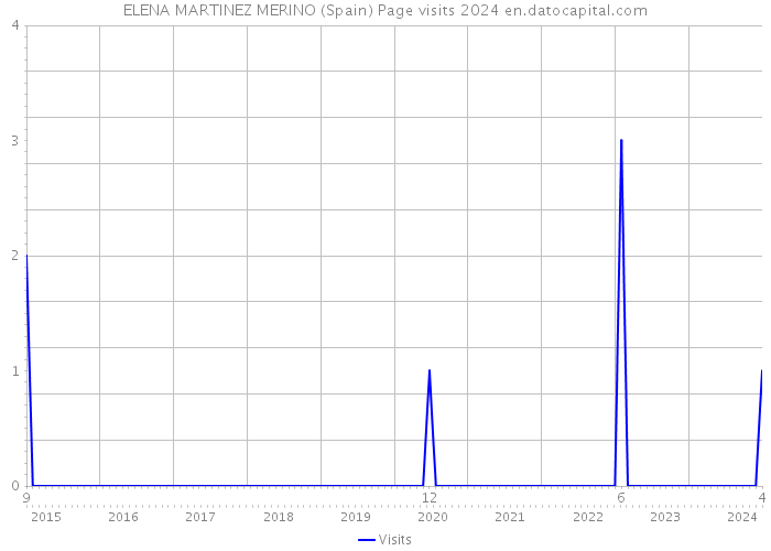 ELENA MARTINEZ MERINO (Spain) Page visits 2024 