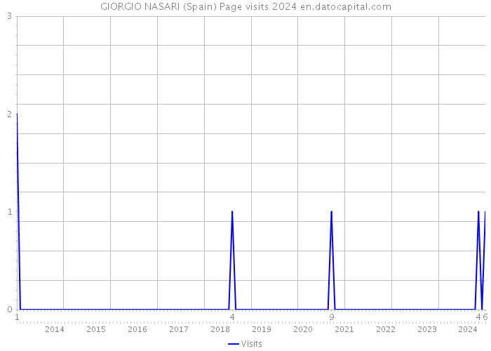 GIORGIO NASARI (Spain) Page visits 2024 
