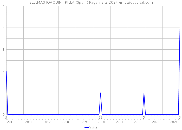 BELLMAS JOAQUIN TRILLA (Spain) Page visits 2024 