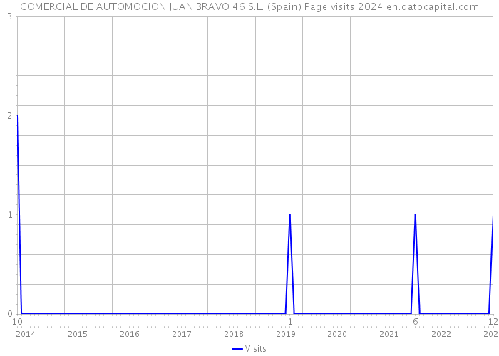 COMERCIAL DE AUTOMOCION JUAN BRAVO 46 S.L. (Spain) Page visits 2024 