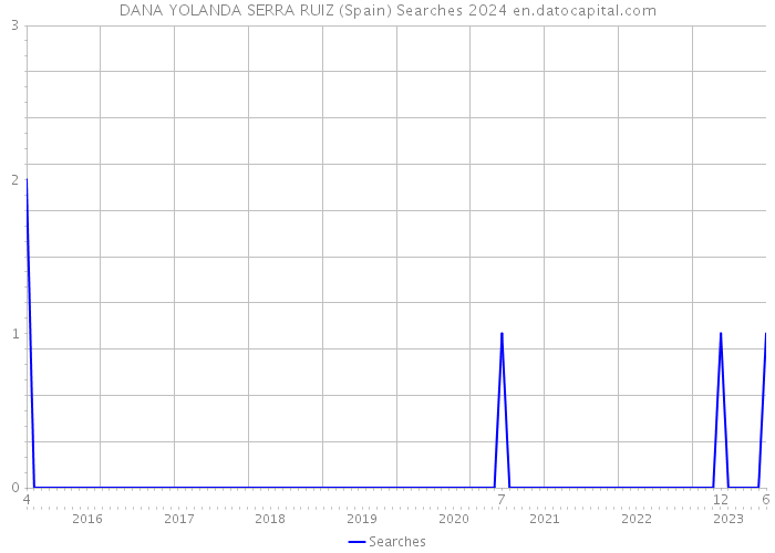 DANA YOLANDA SERRA RUIZ (Spain) Searches 2024 