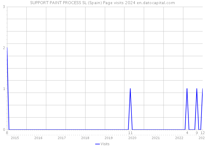 SUPPORT PAINT PROCESS SL (Spain) Page visits 2024 