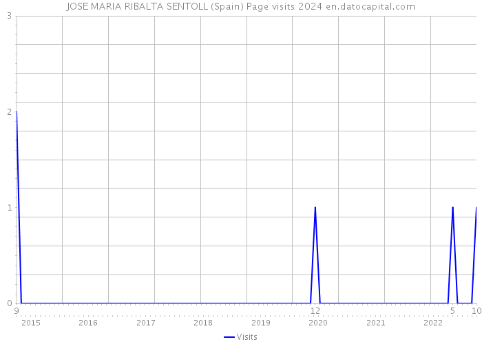 JOSE MARIA RIBALTA SENTOLL (Spain) Page visits 2024 