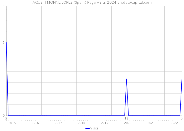 AGUSTI MONNE LOPEZ (Spain) Page visits 2024 