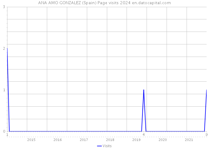 ANA AMO GONZALEZ (Spain) Page visits 2024 