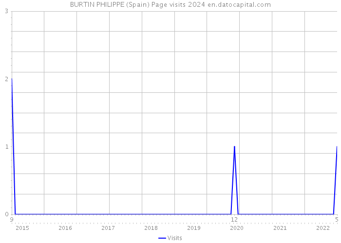 BURTIN PHILIPPE (Spain) Page visits 2024 