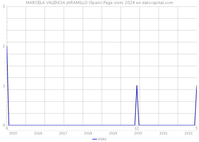 MARCELA VALENCIA JARAMILLO (Spain) Page visits 2024 