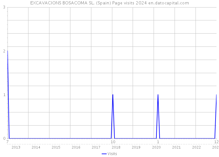 EXCAVACIONS BOSACOMA SL. (Spain) Page visits 2024 