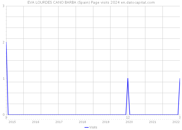 EVA LOURDES CANO BARBA (Spain) Page visits 2024 