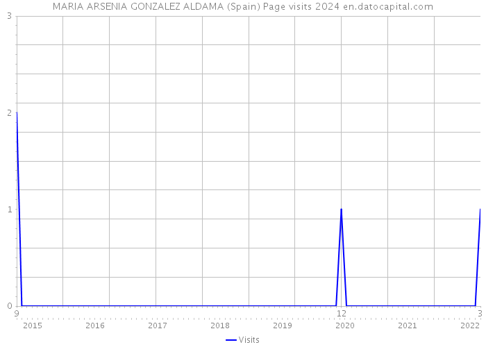 MARIA ARSENIA GONZALEZ ALDAMA (Spain) Page visits 2024 