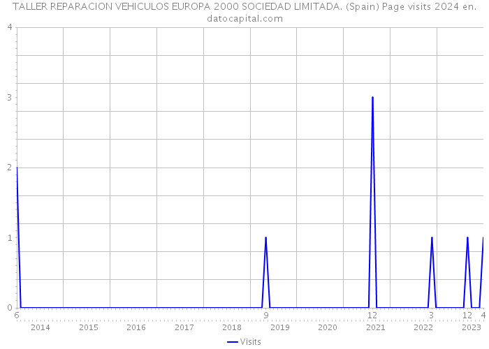 TALLER REPARACION VEHICULOS EUROPA 2000 SOCIEDAD LIMITADA. (Spain) Page visits 2024 