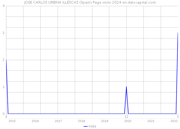 JOSE CARLOS URBINA ILLESCAS (Spain) Page visits 2024 