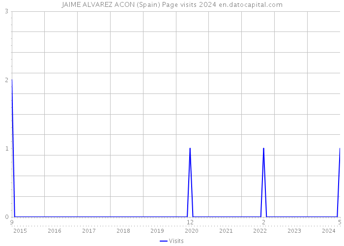 JAIME ALVAREZ ACON (Spain) Page visits 2024 