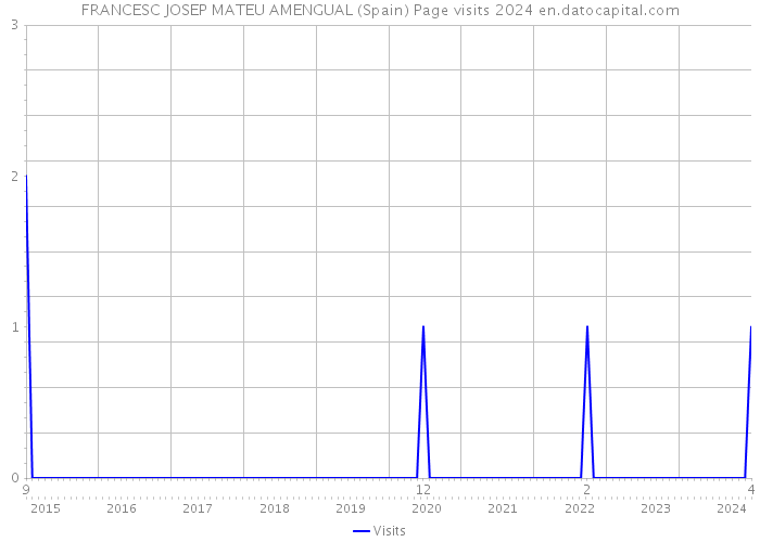 FRANCESC JOSEP MATEU AMENGUAL (Spain) Page visits 2024 