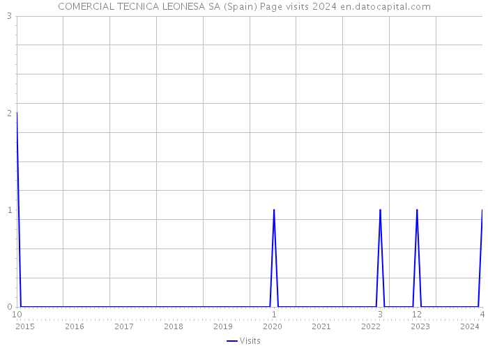 COMERCIAL TECNICA LEONESA SA (Spain) Page visits 2024 