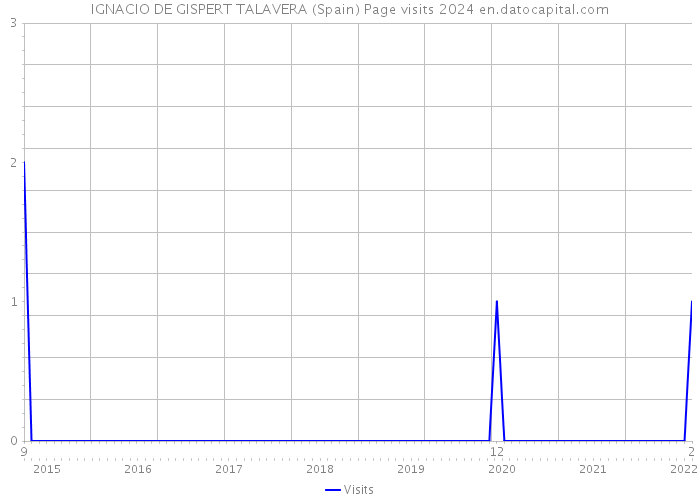 IGNACIO DE GISPERT TALAVERA (Spain) Page visits 2024 