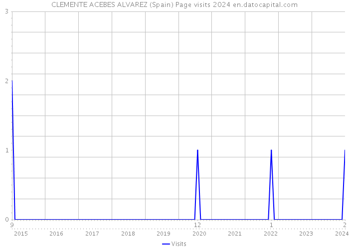 CLEMENTE ACEBES ALVAREZ (Spain) Page visits 2024 
