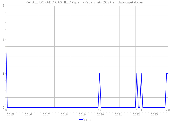 RAFAEL DORADO CASTILLO (Spain) Page visits 2024 