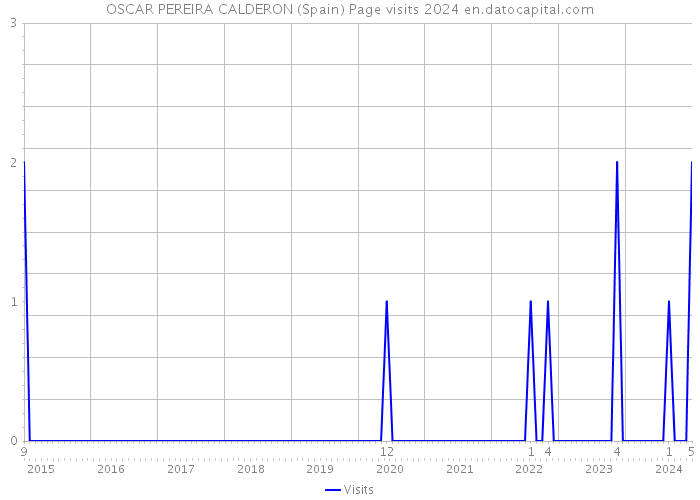 OSCAR PEREIRA CALDERON (Spain) Page visits 2024 