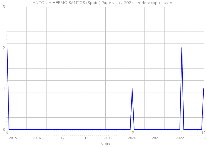 ANTONIA HERMO SANTOS (Spain) Page visits 2024 
