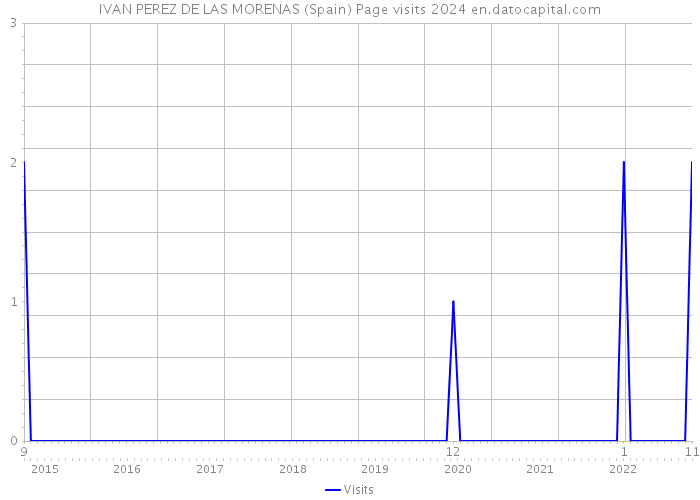 IVAN PEREZ DE LAS MORENAS (Spain) Page visits 2024 