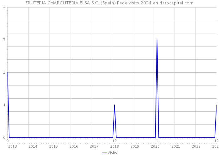 FRUTERIA CHARCUTERIA ELSA S.C. (Spain) Page visits 2024 