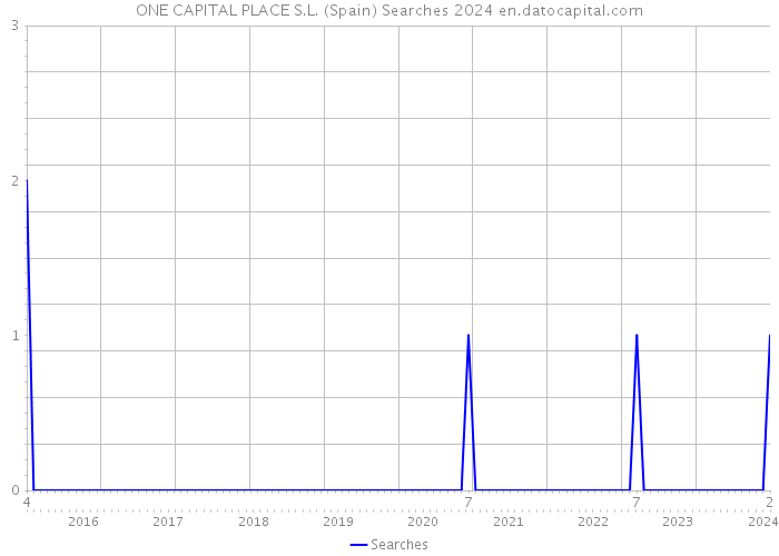 ONE CAPITAL PLACE S.L. (Spain) Searches 2024 