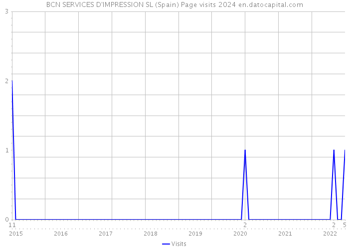 BCN SERVICES D'IMPRESSION SL (Spain) Page visits 2024 