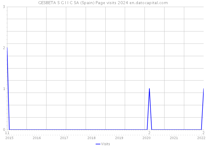 GESBETA S G I I C SA (Spain) Page visits 2024 