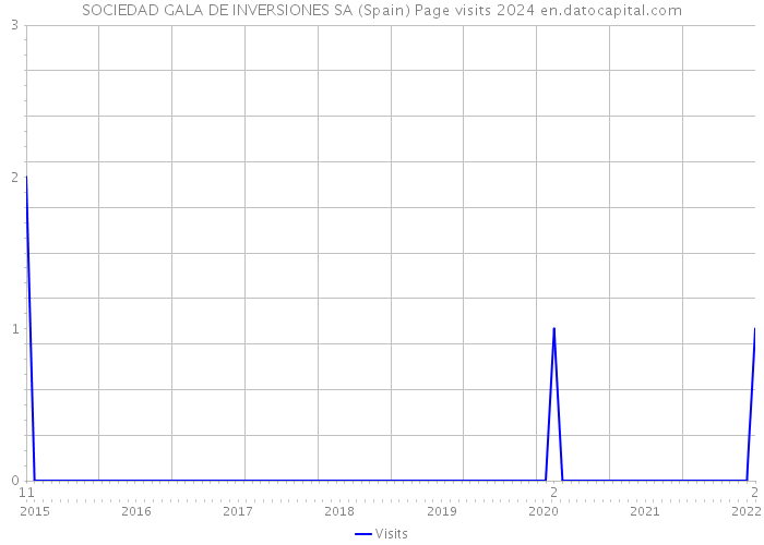 SOCIEDAD GALA DE INVERSIONES SA (Spain) Page visits 2024 