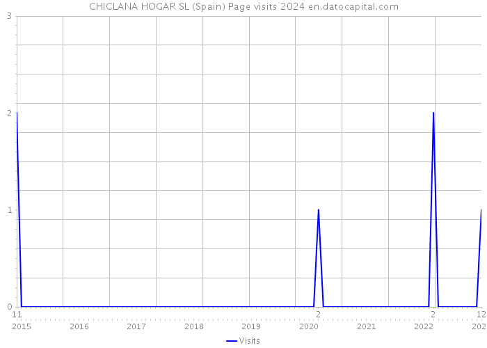 CHICLANA HOGAR SL (Spain) Page visits 2024 