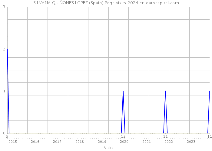 SILVANA QUIÑONES LOPEZ (Spain) Page visits 2024 