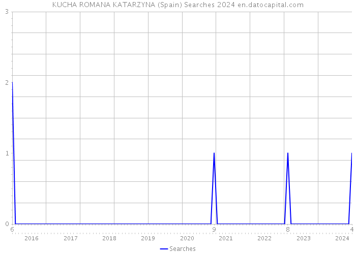 KUCHA ROMANA KATARZYNA (Spain) Searches 2024 