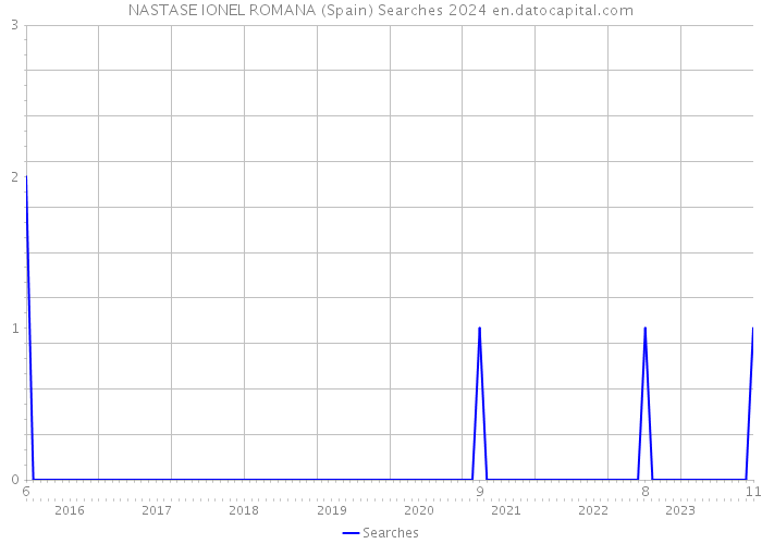 NASTASE IONEL ROMANA (Spain) Searches 2024 