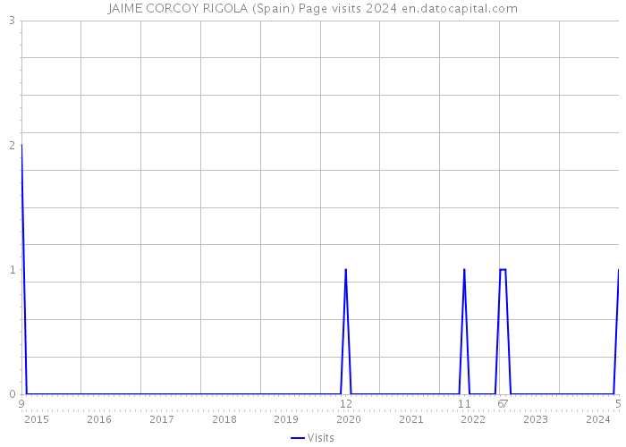 JAIME CORCOY RIGOLA (Spain) Page visits 2024 