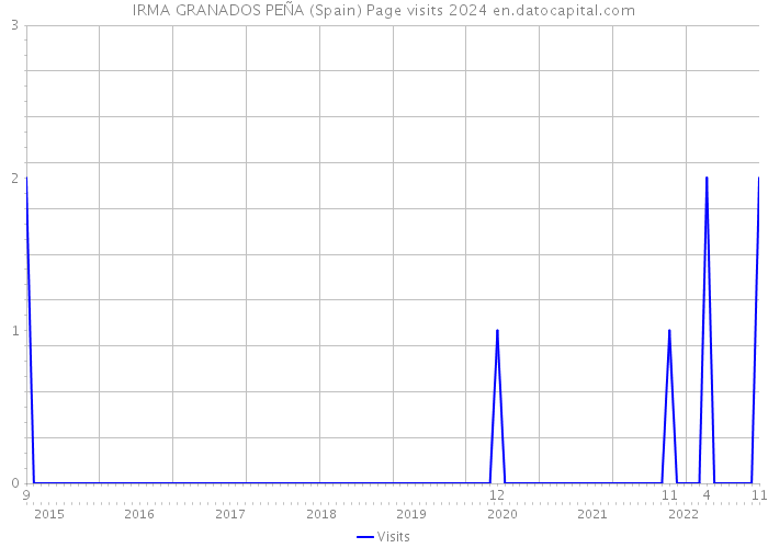 IRMA GRANADOS PEÑA (Spain) Page visits 2024 