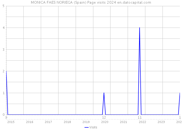 MONICA FAES NORIEGA (Spain) Page visits 2024 