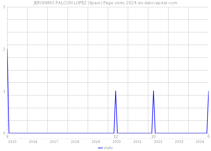 JERONIMO FALCON LOPEZ (Spain) Page visits 2024 