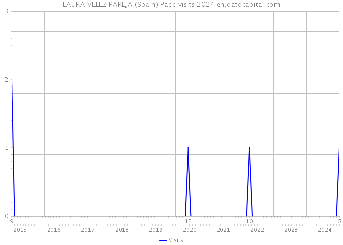 LAURA VELEZ PAREJA (Spain) Page visits 2024 