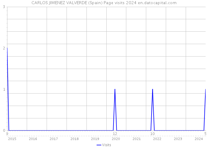 CARLOS JIMENEZ VALVERDE (Spain) Page visits 2024 