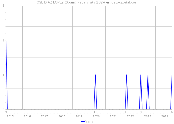 JOSE DIAZ LOPEZ (Spain) Page visits 2024 
