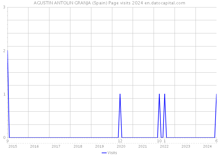 AGUSTIN ANTOLIN GRANJA (Spain) Page visits 2024 