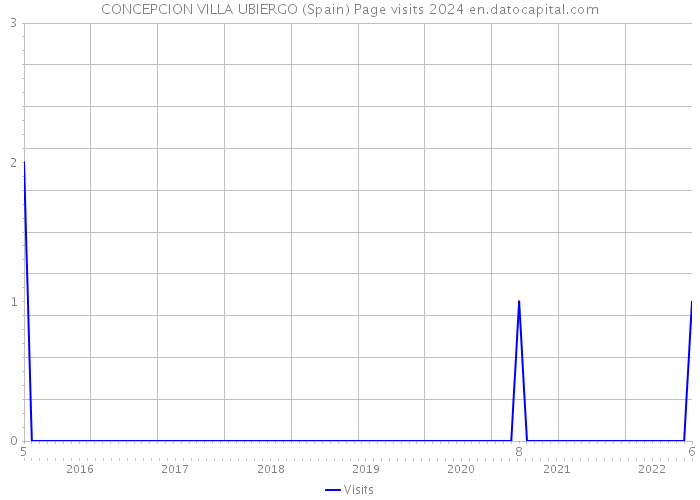 CONCEPCION VILLA UBIERGO (Spain) Page visits 2024 