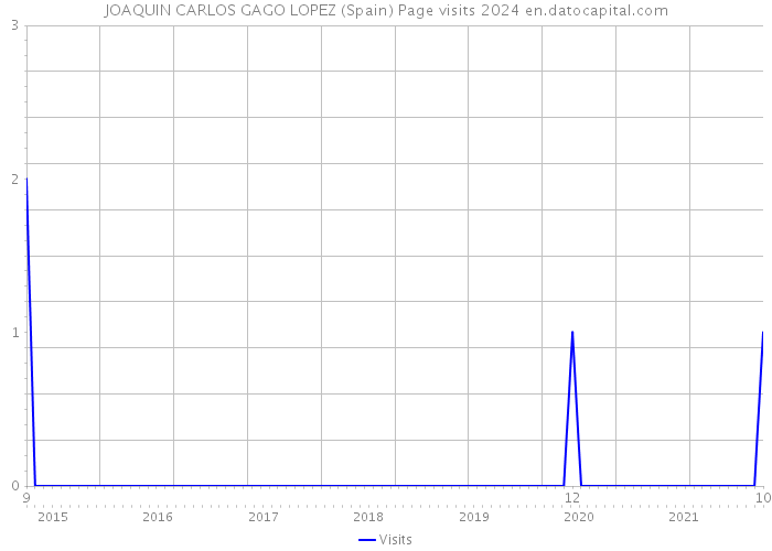 JOAQUIN CARLOS GAGO LOPEZ (Spain) Page visits 2024 