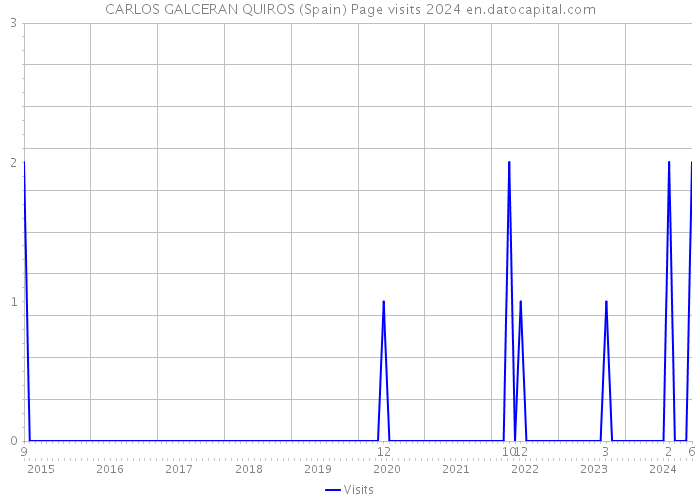 CARLOS GALCERAN QUIROS (Spain) Page visits 2024 