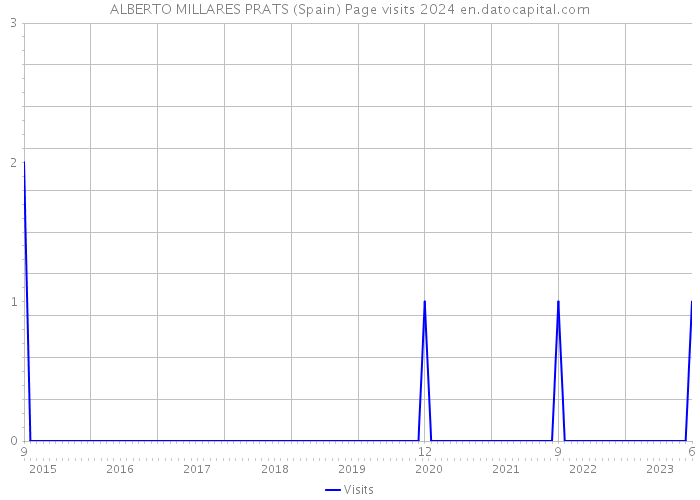 ALBERTO MILLARES PRATS (Spain) Page visits 2024 