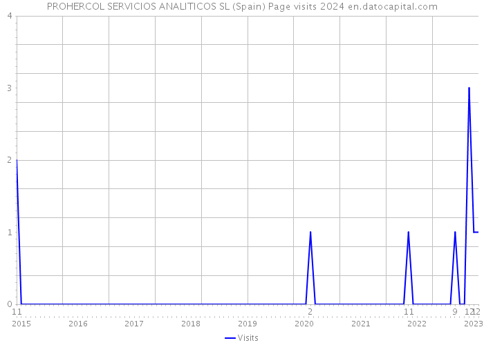 PROHERCOL SERVICIOS ANALITICOS SL (Spain) Page visits 2024 