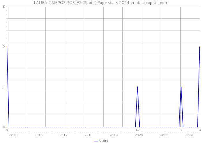 LAURA CAMPOS ROBLES (Spain) Page visits 2024 
