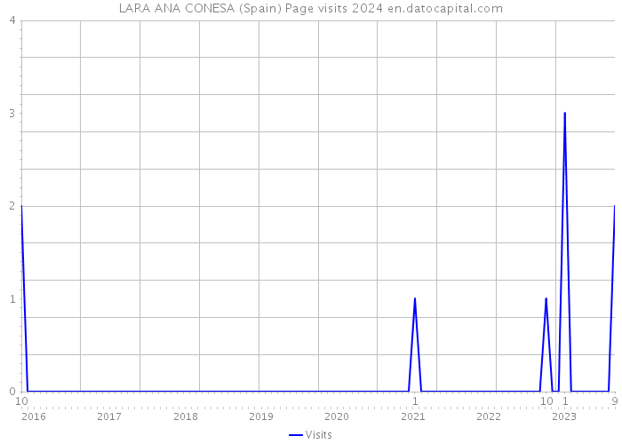 LARA ANA CONESA (Spain) Page visits 2024 