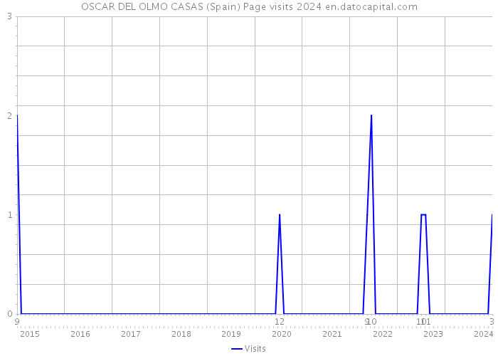 OSCAR DEL OLMO CASAS (Spain) Page visits 2024 